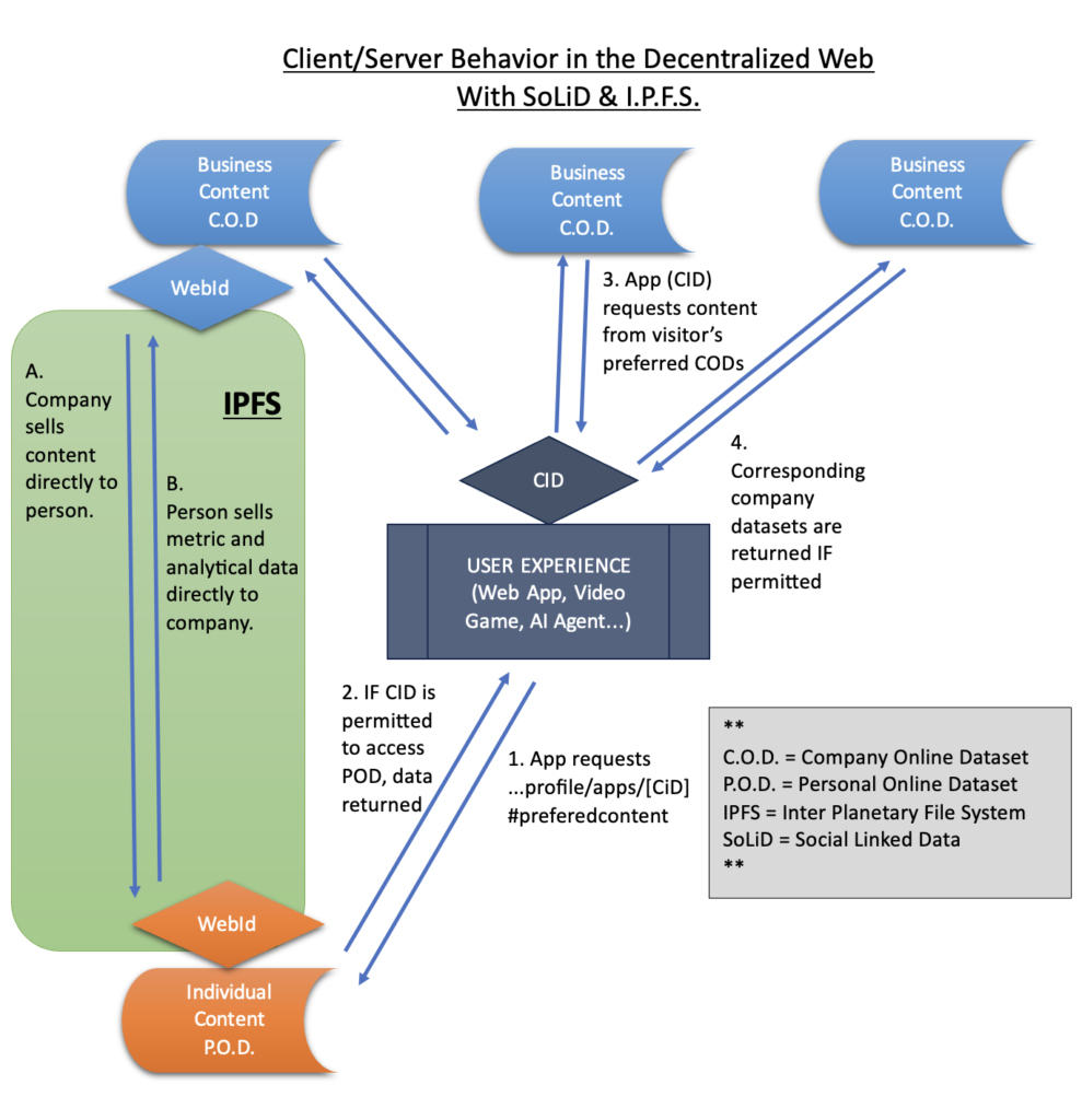 Client/server architecture chart in decentralized web